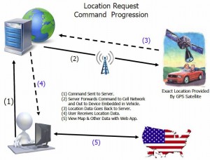 Location Request Command Progression
